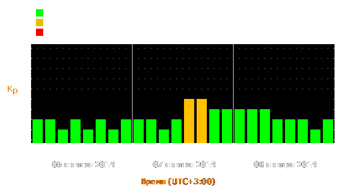 Прогноз состояния магнитосферы Земли с 6 по 8 января 2014 года