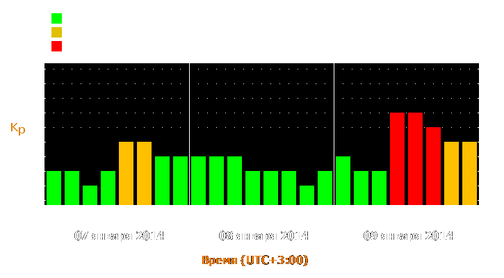 Прогноз состояния магнитосферы Земли с 7 по 9 января 2014 года