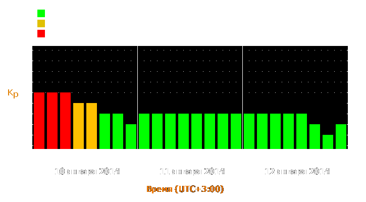 Прогноз состояния магнитосферы Земли с 10 по 12 января 2014 года