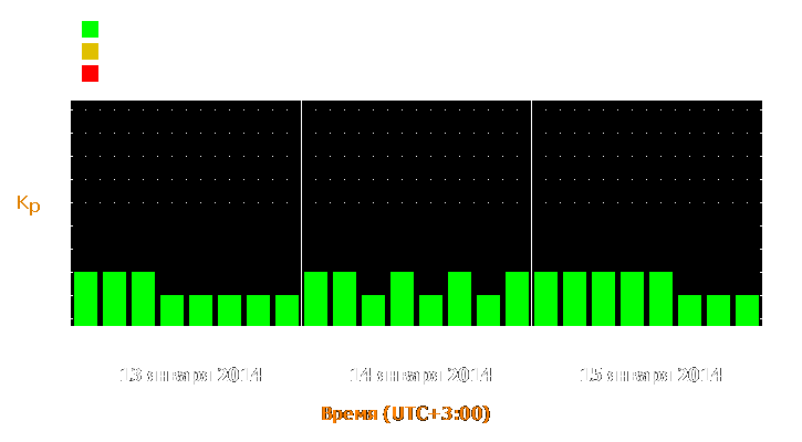 Прогноз состояния магнитосферы Земли с 13 по 15 января 2014 года