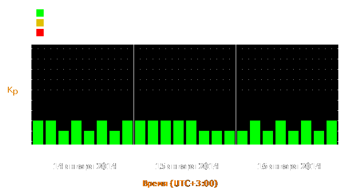 Прогноз состояния магнитосферы Земли с 14 по 16 января 2014 года