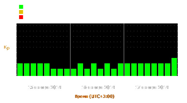 Прогноз состояния магнитосферы Земли с 15 по 17 января 2014 года