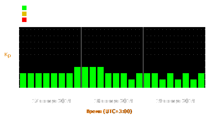 Прогноз состояния магнитосферы Земли с 17 по 19 января 2014 года