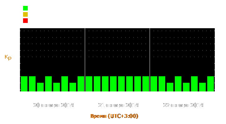 Прогноз состояния магнитосферы Земли с 20 по 22 января 2014 года