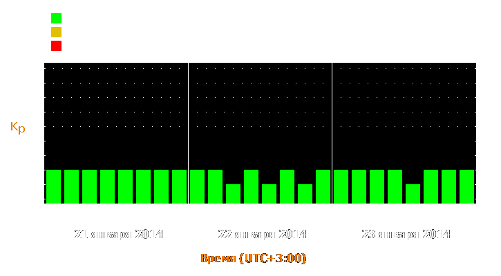 Прогноз состояния магнитосферы Земли с 21 по 23 января 2014 года