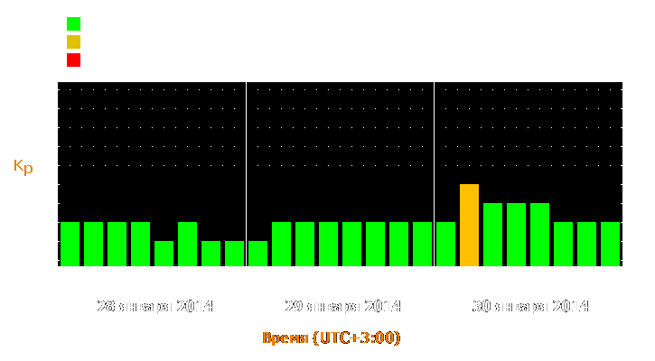 Прогноз состояния магнитосферы Земли с 28 по 30 января 2014 года