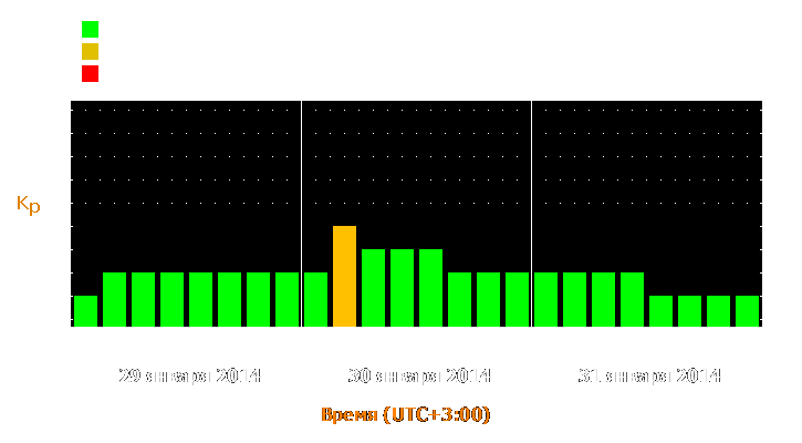 Прогноз состояния магнитосферы Земли с 29 по 31 января 2014 года