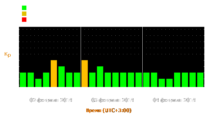 Прогноз состояния магнитосферы Земли с 2 по 4 февраля 2014 года