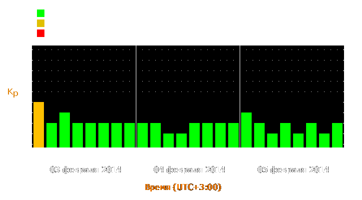 Прогноз состояния магнитосферы Земли с 3 по 5 февраля 2014 года