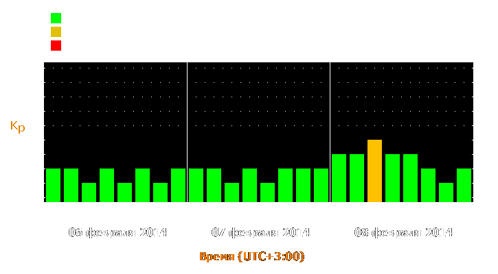 Прогноз состояния магнитосферы Земли с 6 по 8 февраля 2014 года