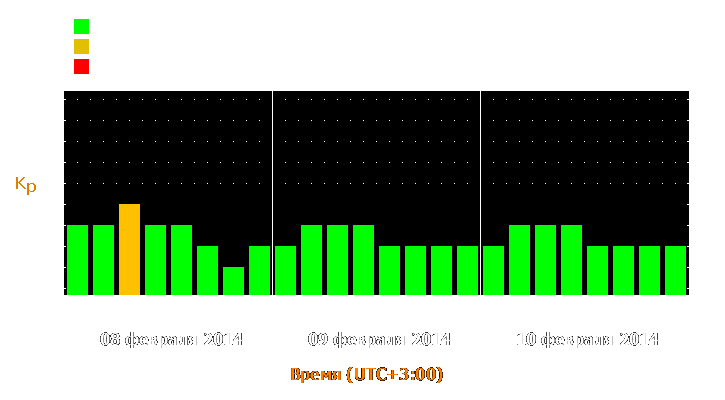 Прогноз состояния магнитосферы Земли с 8 по 10 февраля 2014 года