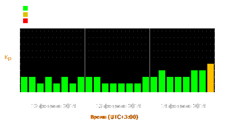 Прогноз состояния магнитосферы Земли с 12 по 14 февраля 2014 года