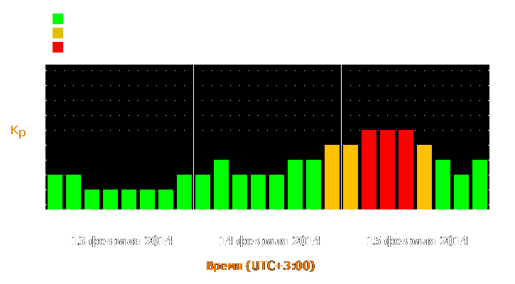 Прогноз состояния магнитосферы Земли с 13 по 15 февраля 2014 года