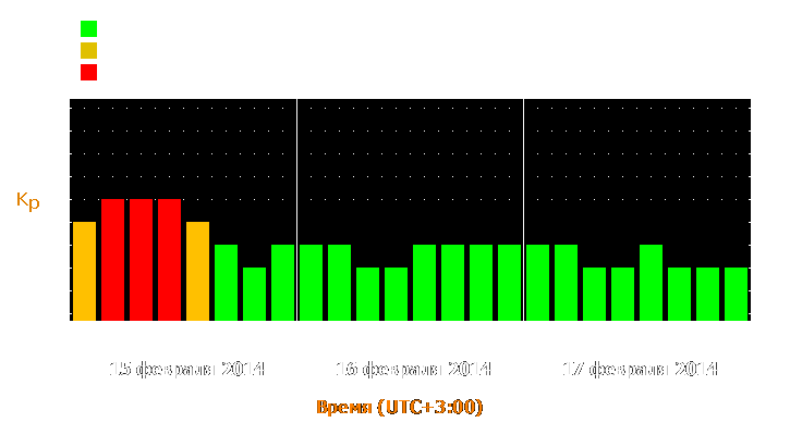 Прогноз состояния магнитосферы Земли с 15 по 17 февраля 2014 года