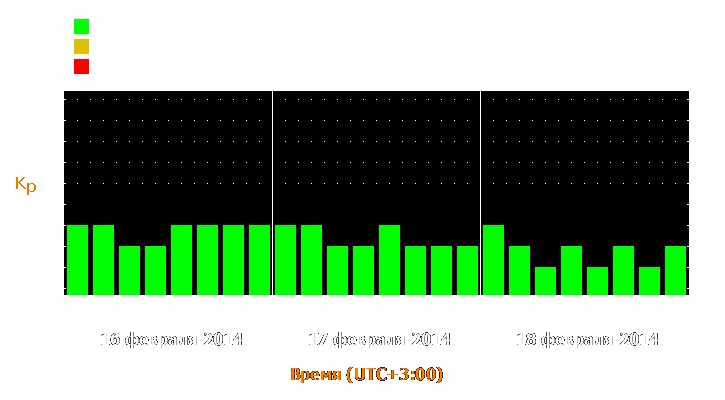 Прогноз состояния магнитосферы Земли с 16 по 18 февраля 2014 года