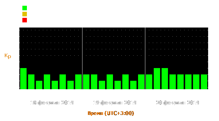 Прогноз состояния магнитосферы Земли с 18 по 20 февраля 2014 года