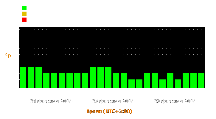 Прогноз состояния магнитосферы Земли с 24 по 26 февраля 2014 года