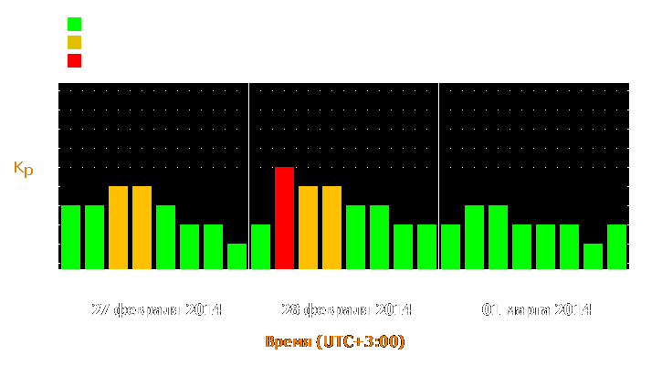 Прогноз состояния магнитосферы Земли с 27 февраля по 1 марта 2014 года