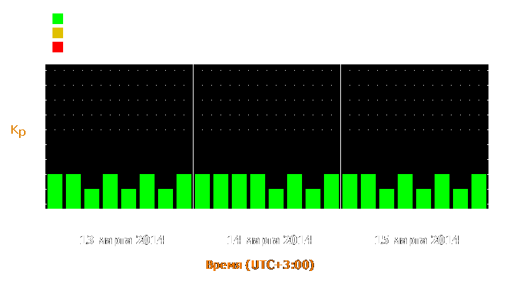 Прогноз состояния магнитосферы Земли с 13 по 15 марта 2014 года