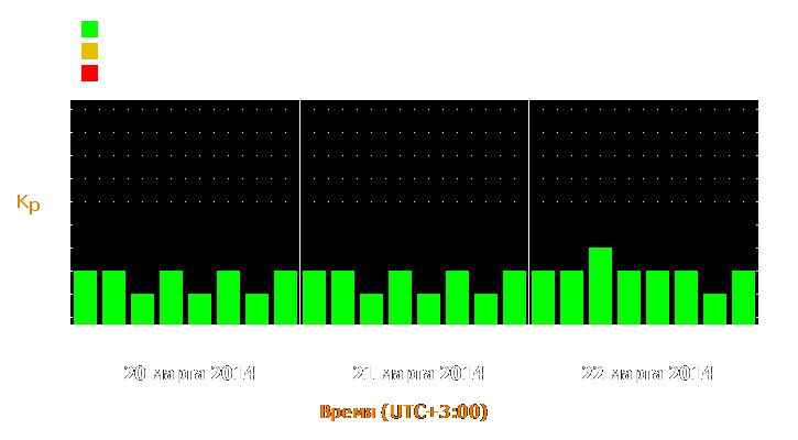 Прогноз состояния магнитосферы Земли с 20 по 22 марта 2014 года