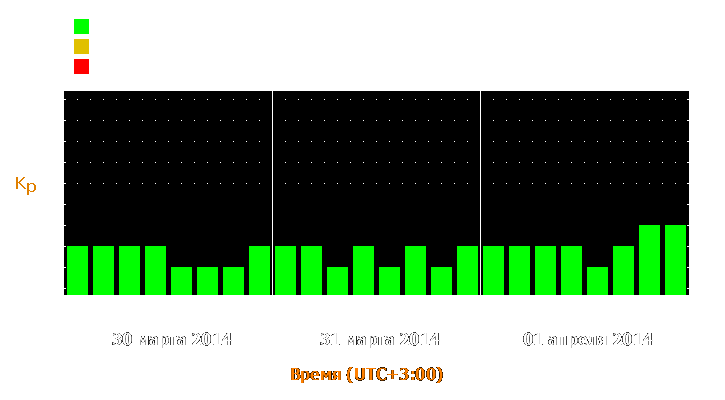 Прогноз состояния магнитосферы Земли с 30 марта по 1 апреля 2014 года