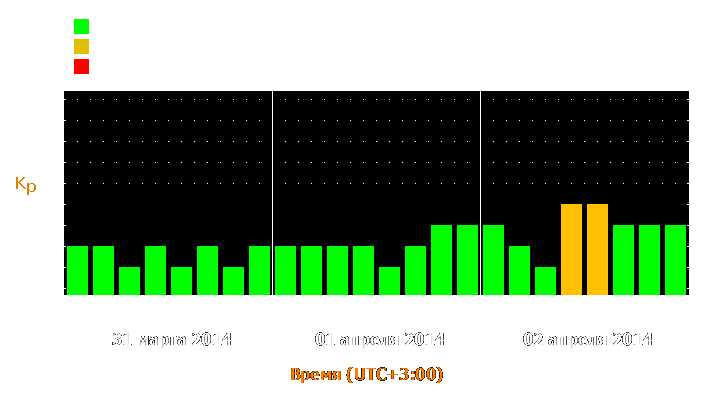 Прогноз состояния магнитосферы Земли с 31 марта по 2 апреля 2014 года