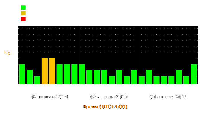 Прогноз состояния магнитосферы Земли с 2 по 4 апреля 2014 года