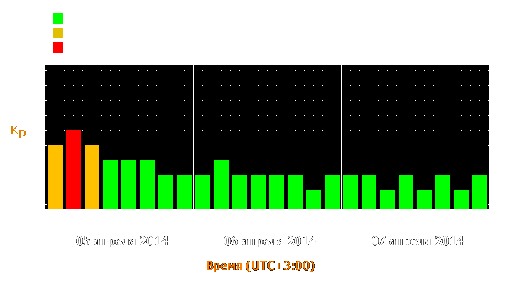 Прогноз состояния магнитосферы Земли с 5 по 7 апреля 2014 года