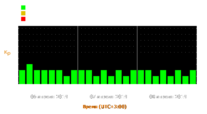 Прогноз состояния магнитосферы Земли с 6 по 8 апреля 2014 года