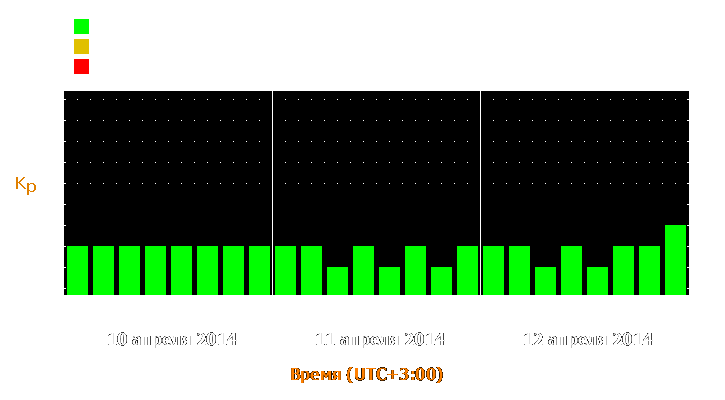 Прогноз состояния магнитосферы Земли с 10 по 12 апреля 2014 года