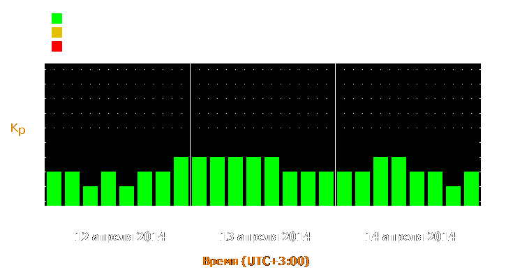 Прогноз состояния магнитосферы Земли с 12 по 14 апреля 2014 года