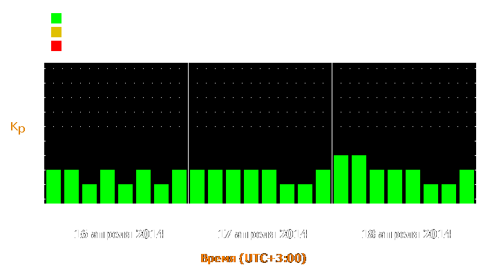 Прогноз состояния магнитосферы Земли с 16 по 18 апреля 2014 года