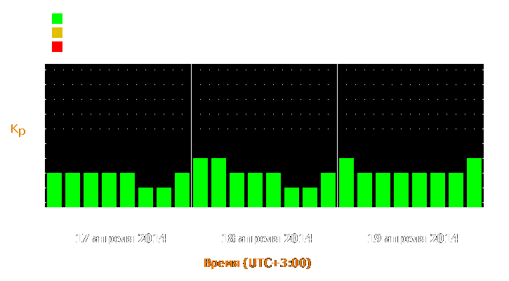 Прогноз состояния магнитосферы Земли с 17 по 19 апреля 2014 года