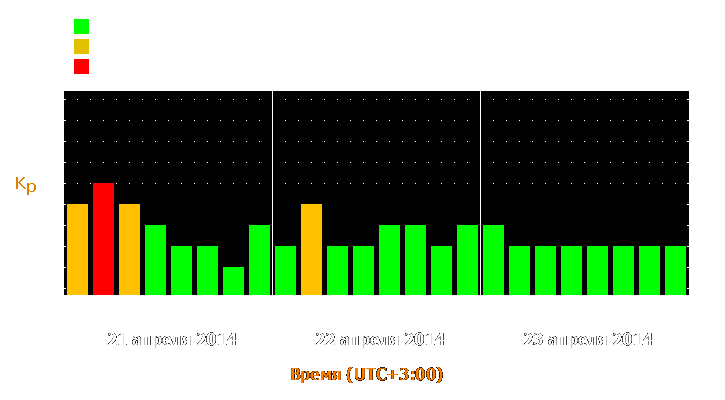 Прогноз состояния магнитосферы Земли с 21 по 23 апреля 2014 года