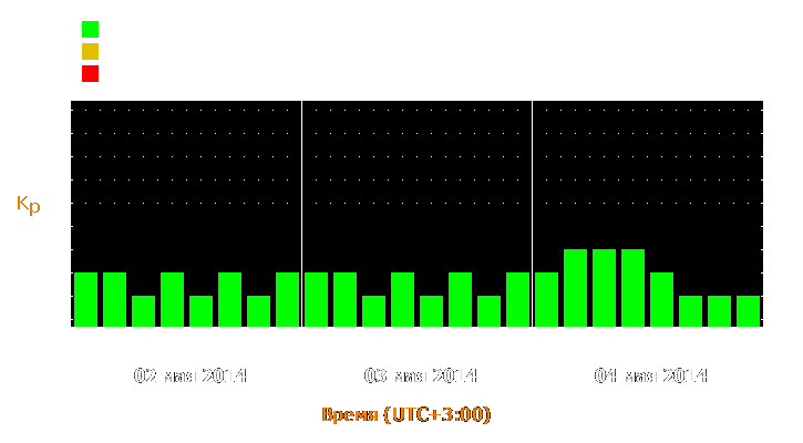 Прогноз состояния магнитосферы Земли с 2 по 4 мая 2014 года