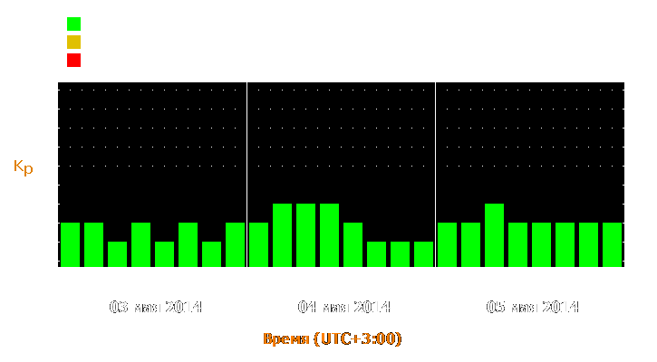 Прогноз состояния магнитосферы Земли с 3 по 5 мая 2014 года