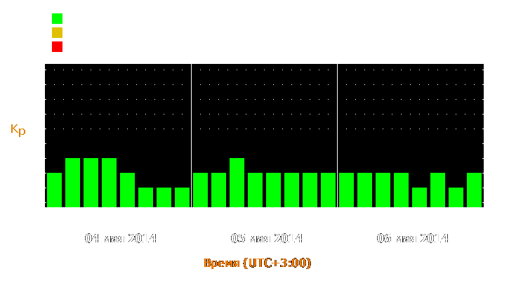 Прогноз состояния магнитосферы Земли с 4 по 6 мая 2014 года