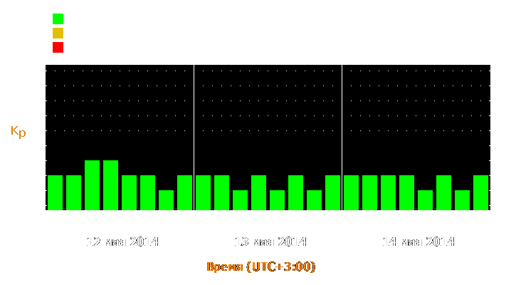 Прогноз состояния магнитосферы Земли с 12 по 14 мая 2014 года