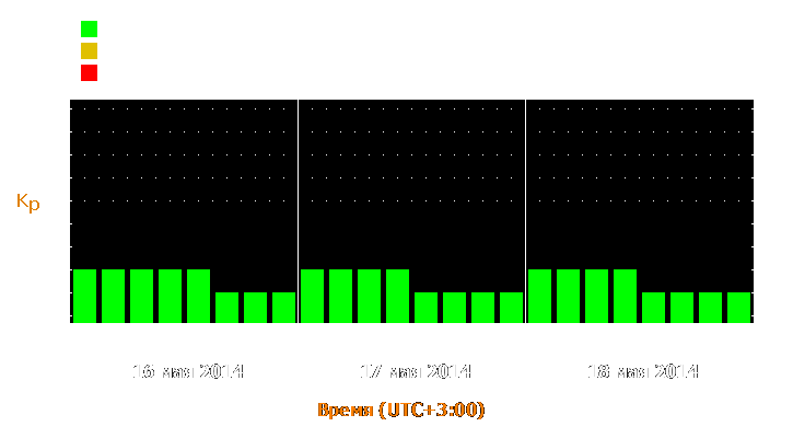 Прогноз состояния магнитосферы Земли с 16 по 18 мая 2014 года