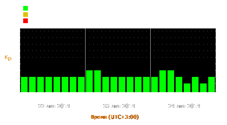 Прогноз состояния магнитосферы Земли с 22 по 24 мая 2014 года