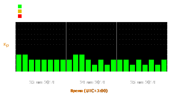 Прогноз состояния магнитосферы Земли с 23 по 25 мая 2014 года