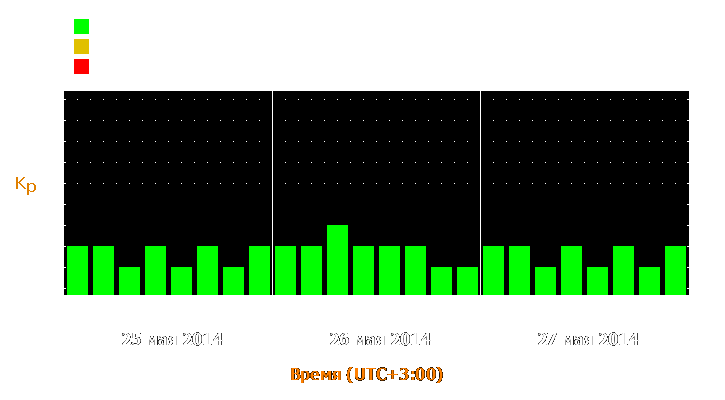 Прогноз состояния магнитосферы Земли с 25 по 27 мая 2014 года