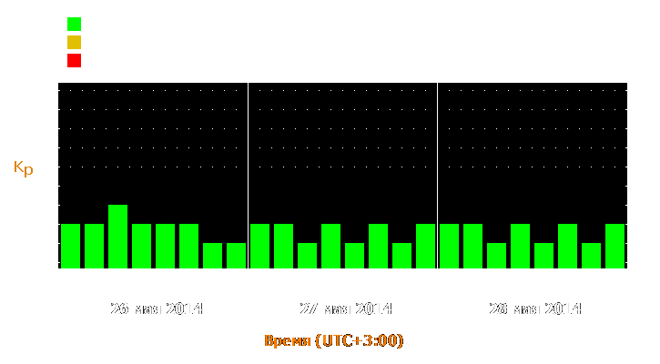 Прогноз состояния магнитосферы Земли с 26 по 28 мая 2014 года