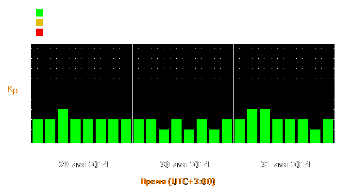 Прогноз состояния магнитосферы Земли с 29 по 31 мая 2014 года