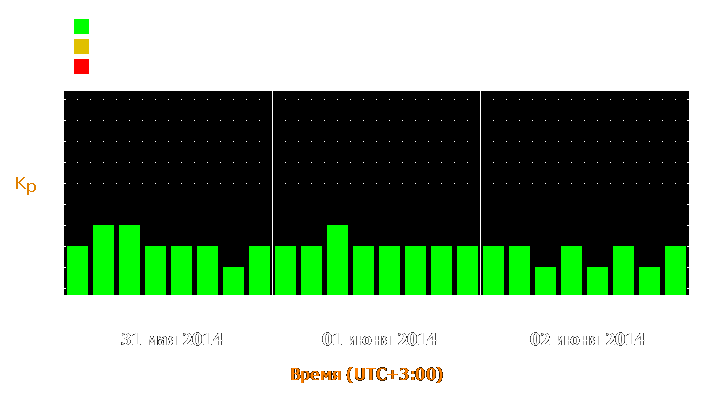 Прогноз состояния магнитосферы Земли с 31 мая по 2 июня 2014 года