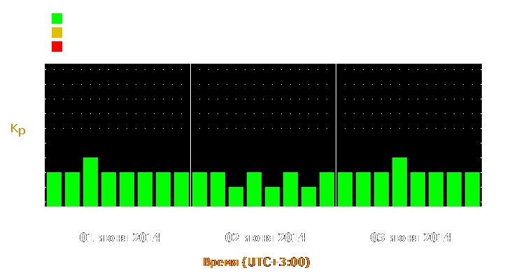 Прогноз состояния магнитосферы Земли с 1 по 3 июня 2014 года