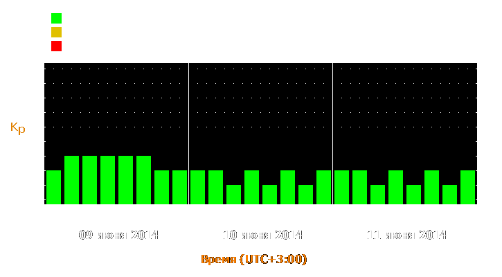 Прогноз состояния магнитосферы Земли с 9 по 11 июня 2014 года