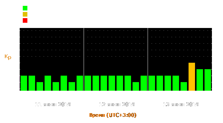 Прогноз состояния магнитосферы Земли с 11 по 13 июня 2014 года