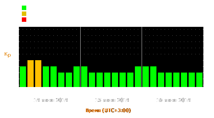 Прогноз состояния магнитосферы Земли с 14 по 16 июня 2014 года