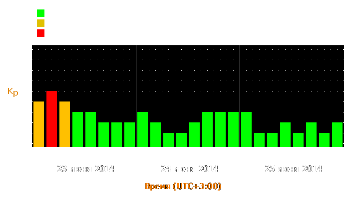 Прогноз состояния магнитосферы Земли с 23 по 25 июня 2014 года